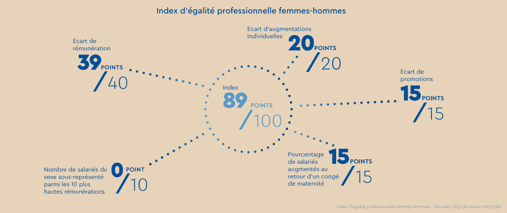 TRAVAILLER CHEZ MALERBA